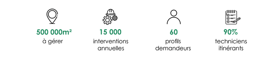 Auxigene Customer Success Stories : Key Figures Equipment Maintenance