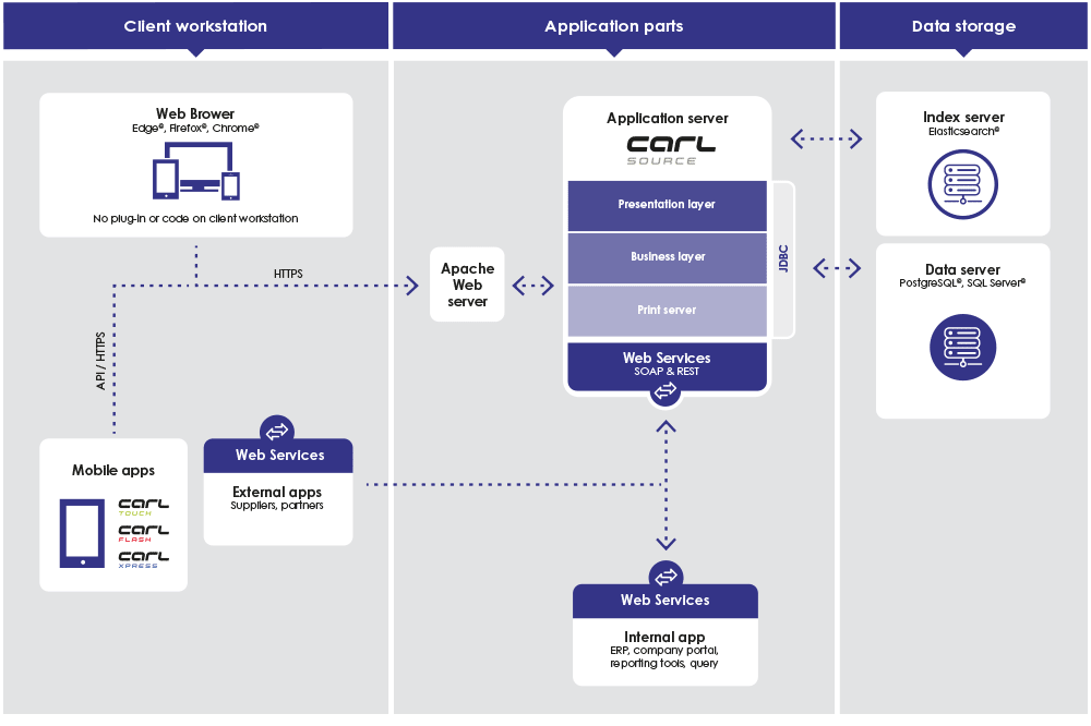 Technical architecture - CMMS EAM CARL Source