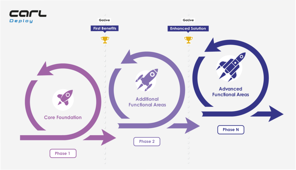 CARL DEPLOY | Deployment Diagram